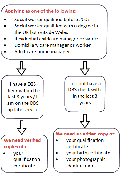 If you are applying as one of the following: a Social worker qualified before 2007, a social worker qualified with a degree in the UK but outside Wales, a residential childcare manager or worker, a domiciliary care manager or worker or an adult care home manager and have a DBS check within the last 3 years or you are on the DBS update service, then we will need verified copies of your qualification certificate. If you do not have a DBS check within the last 3 years we will need  your qualification certificate,  your birth certificate and your photographic identification.