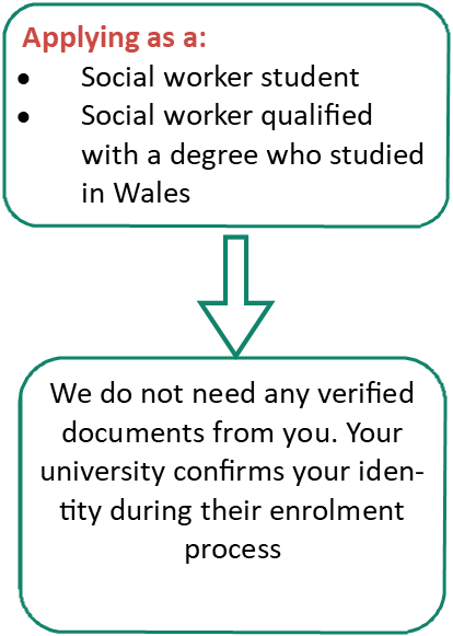 If you are applying as a social work student or a social worker qualified with a degree who studied in Wales, we do not need any documents from you. Your university confirms your identity during their enrolment process. 