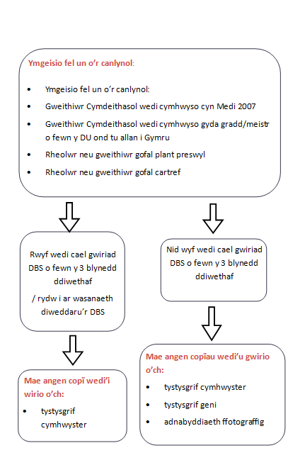 Os ydych chi'n gwneud cais fel un o'r canlynol: Gweithiwr Cymdeithasol wedi cymhwyso cyn 2007, gweithiwr cymdeithasol wedi cymhwyso gyda gradd/meistr o fewn y DU ond tu allan i Gymru, rheolwr neu weithiwr gofal plant preswyl, rheolwr neu weithiwr gofal cartref neu reolwr cartref gofal i oedolion ac os oes gennych wiriad DBS o fewn y 3 blynedd diwethaf neu os ydych ar y gwasanaeth diweddaru DBS, yna bydd angen copi o'ch tystysgrif cymhwyster sydd wedi ei wirio. Os nad oes gennych wiriad DBS o fewn y 3 blynedd diwethaf, bydd angen arnom eich tystysgrif cymhwyster, eich tystysgrif geni a'ch adnabyddiaeth ffotograffig.