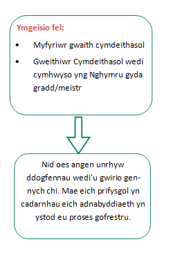 Os ydych chi'n gwneud cais fel myfyriwr gwaith cymdeithasol neu weithiwr cymdeithasol wedi cymhwyso yng Nghymru gyda gradd/meistr, nid oes angen unrhyw ddogfennau wedi'u wirio gennych chi. Mae'ch prifysgol yn cadarnhau eich adnabyddiaeth yn ystod eu proses gofrestru.